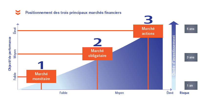 Positionnement des marchés financiers